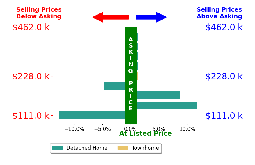 Mike Robinson's sold homes closed 1.1% above asking on average, with 1 homes above, 1 below, and 2 at asking price.