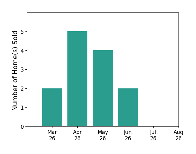 Carol Dinsmore sold 2 homes in March 2026, 5 homes in April 2026, 4 homes in May 2026, 2 homes in June 2026, for a total of 13 homes.