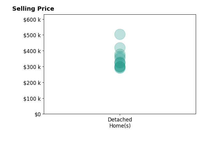 Carol Dinsmore's sold homes include detached homes from $290K to $504K.
