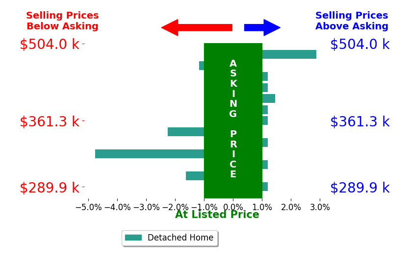 Carol Dinsmore's sold homes closed 0.4% below asking on average, with 2 homes above, 4 below, and 7 at asking price.