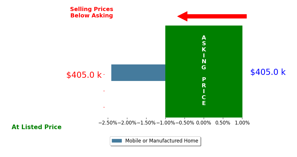 Chad Barbour's sold homes closed 2.4% below asking on average, with 0 homes above, 1 below, and 0 at asking price.