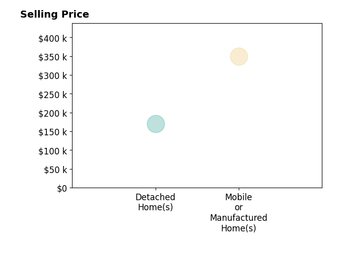 Alyssa HarperHayes's sold homes include detached homes at $170K, mobile or manufactured homes at $350K.