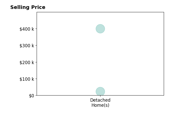 Kenneth Buckley's sold homes include detached homes from $24K to $400K.