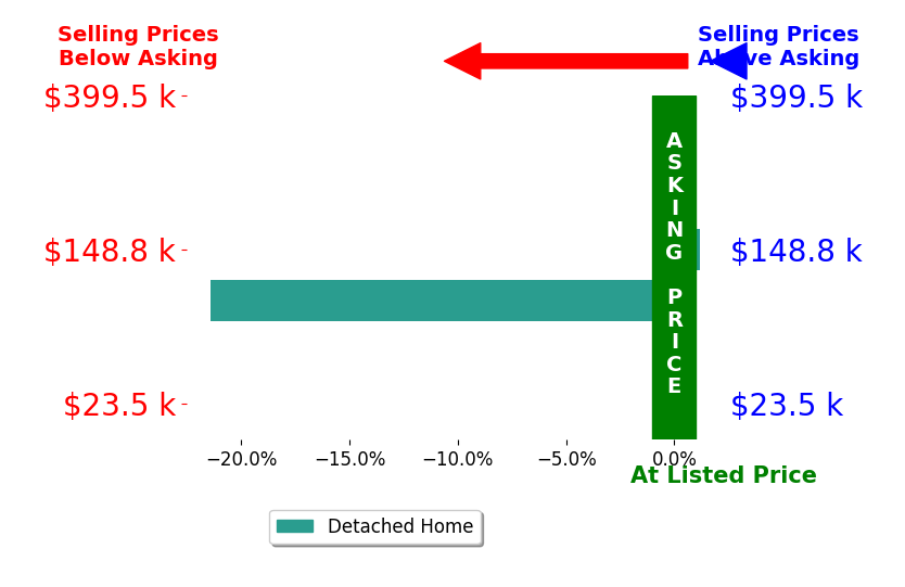 Kenneth Buckley's sold homes closed 10.7% below asking on average, with 0 homes above, 1 below, and 1 at asking price.