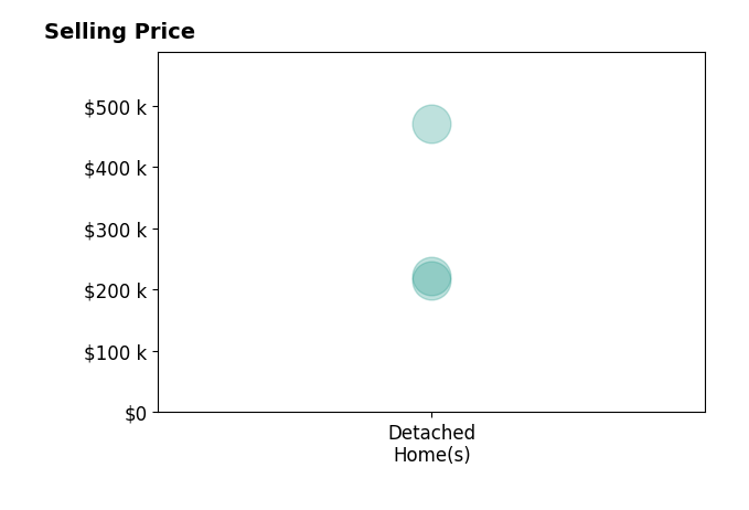 Rhonda Gay's sold homes include detached homes from $215K to $470K.