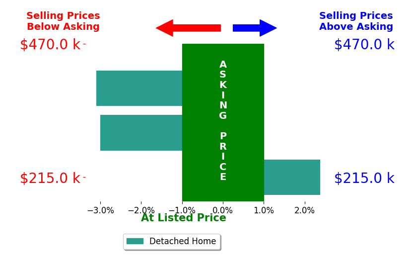 Rhonda Gay's sold homes closed 1.2% below asking on average, with 1 homes above, 2 below, and 0 at asking price.