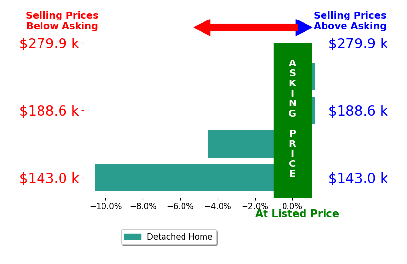 Paul Duers's sold homes closed 5.0% below asking on average, with 0 homes above, 2 below, and 1 at asking price.