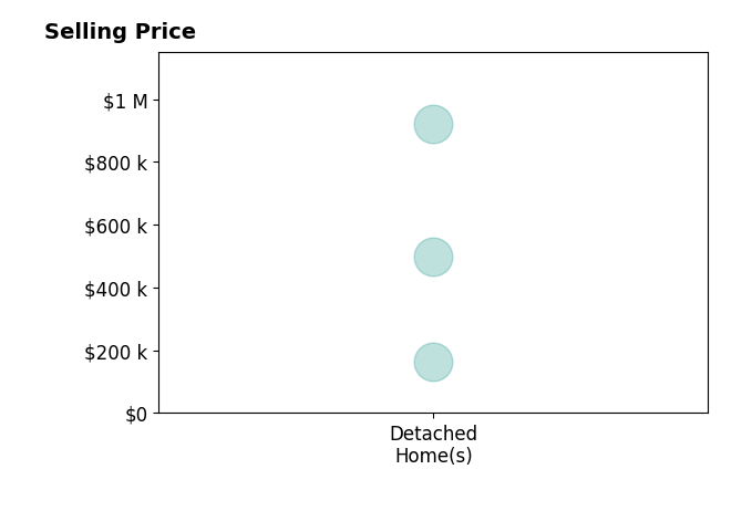 Lisa Novak's sold homes include detached homes from $165K to $920K.