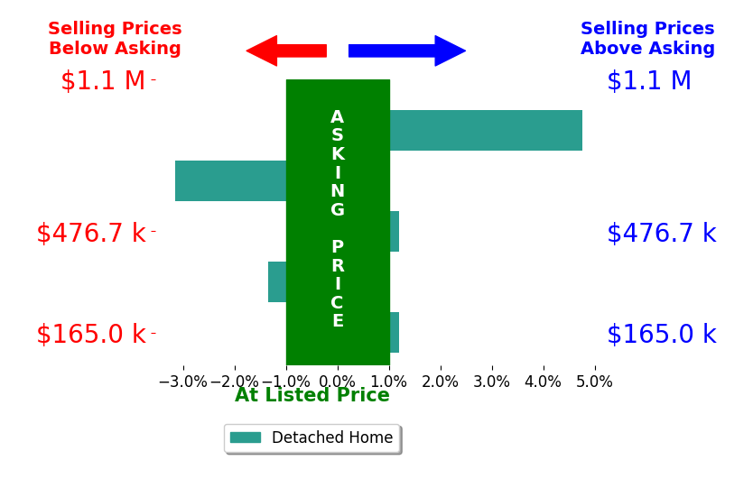 Lisa Novak's sold homes closed 1.0% below asking on average, with 0 homes above, 1 below, and 2 at asking price.