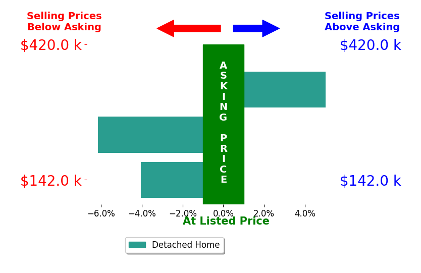 Lee Smyth's sold homes closed 1.7% below asking on average, with 1 homes above, 2 below, and 0 at asking price.
