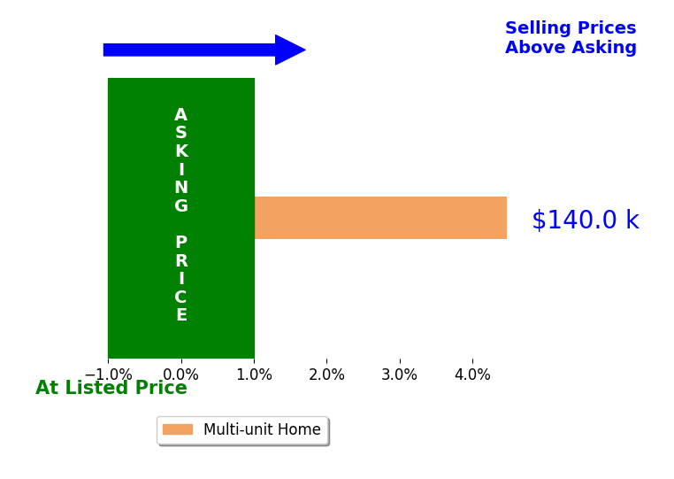 Bar chart comparing asking price vs selling price for Jolene Sullivan