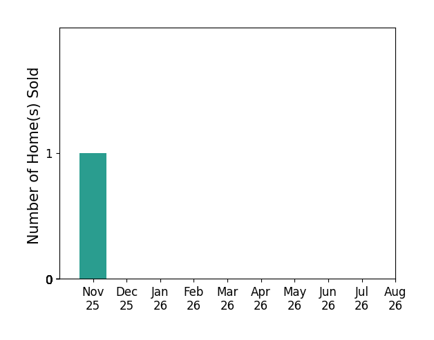 Bar chart of total home sales by Zachary Wulfekuhle over the past 12 months