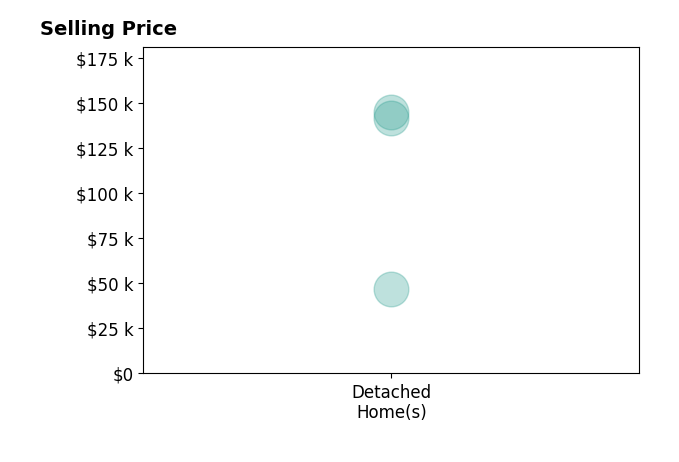 Histogram of home sales price ranges for Lori Beierschmitt