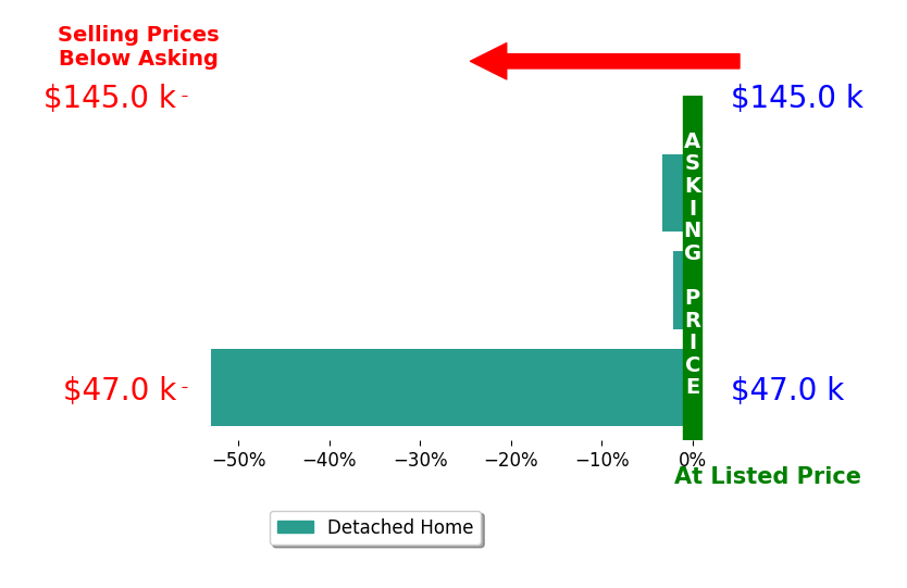 Bar chart comparing asking price vs selling price for Lori Beierschmitt