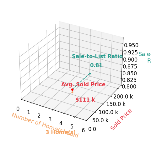 Chart showing sale-to-list price ratio for Lori Beierschmitt