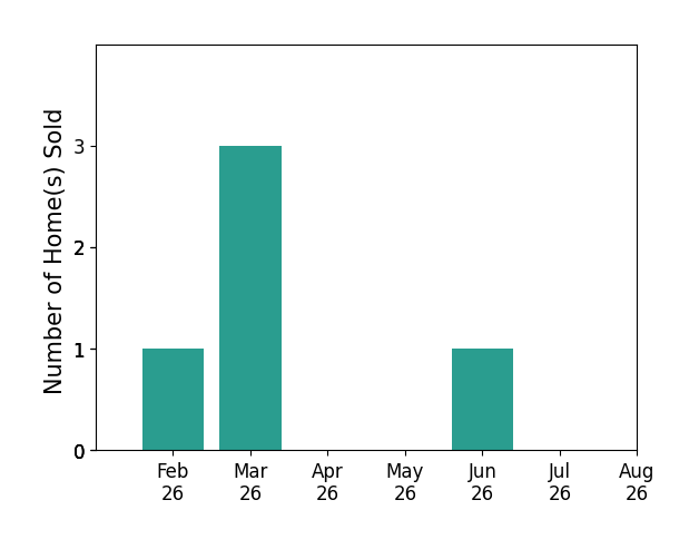 Bar chart of total home sales by Emily Koch over the past 12 months