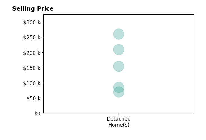 Histogram of home sales price ranges for Emily Koch