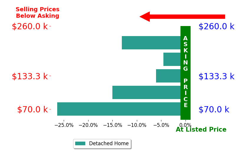 Bar chart comparing asking price vs selling price for Emily Koch