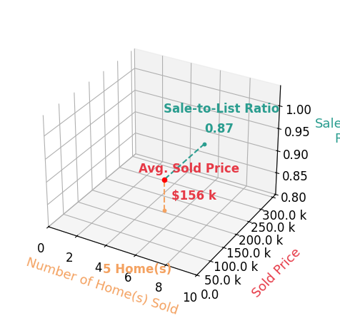 Chart showing sale-to-list price ratio for Emily Koch