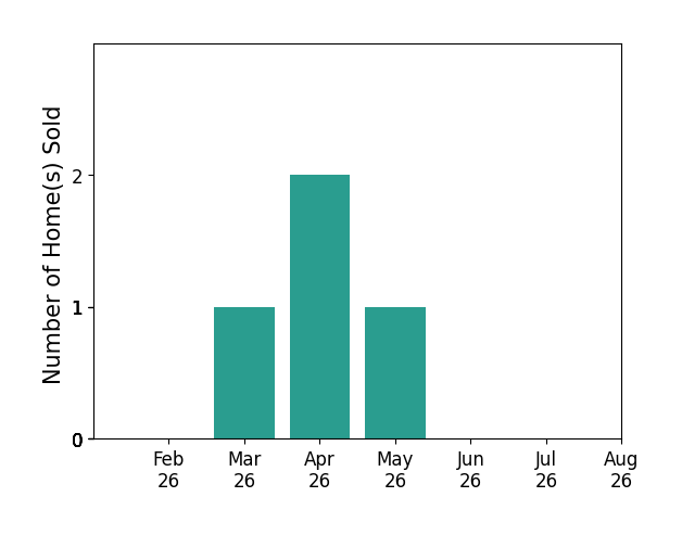 Bar chart of total home sales by Taylor Swaney over the past 12 months
