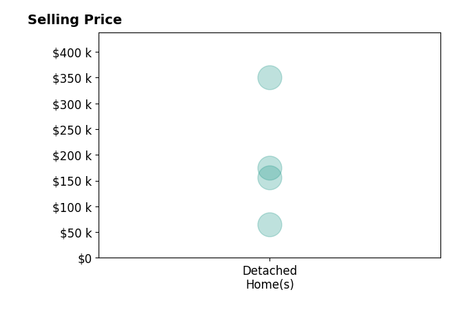 Histogram of home sales price ranges for Taylor Swaney