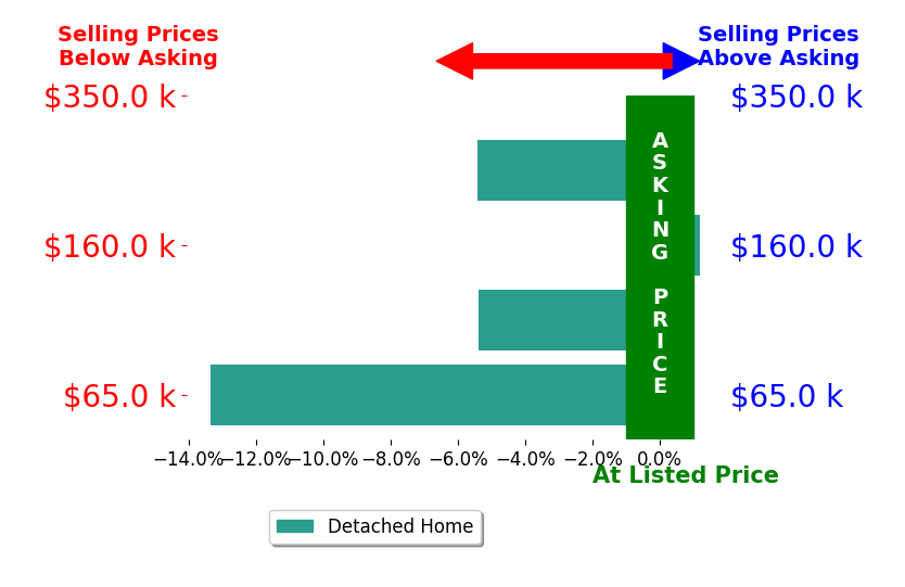 Bar chart comparing asking price vs selling price for Taylor Swaney