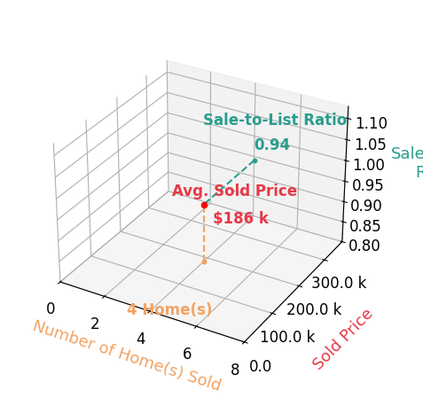 Chart showing sale-to-list price ratio for Taylor Swaney