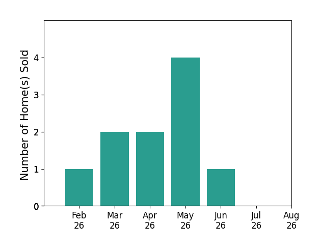 Bar chart of total home sales by Melissa Lennie over the past 12 months