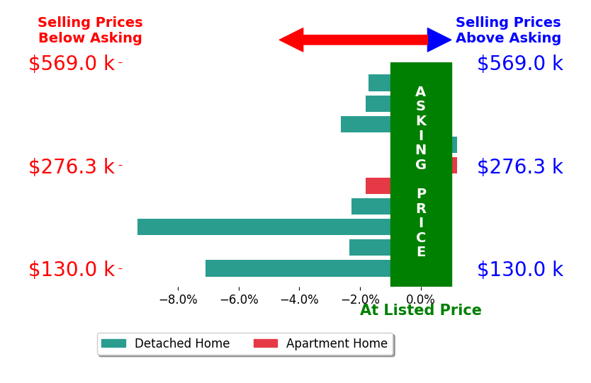 Bar chart comparing asking price vs selling price for Melissa Lennie
