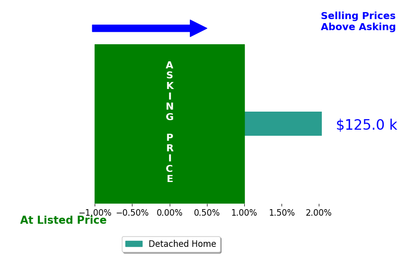 Bar chart comparing asking price vs selling price for Jessica Bueltel