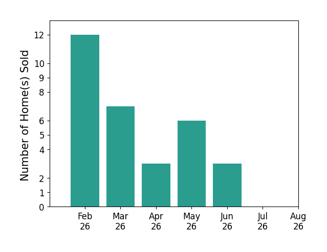 Bar chart of total home sales by Dave Wiges over the past 12 months