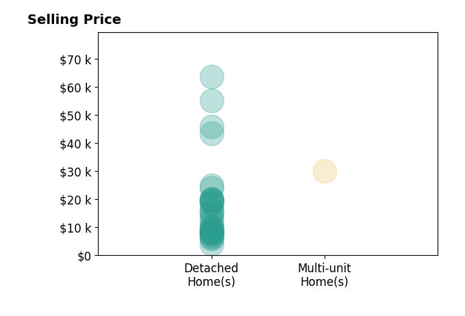 Histogram of home sales price ranges for Dave Wiges