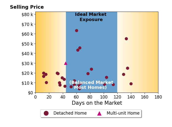 Bar chart of average days on market for Dave Wiges's listings