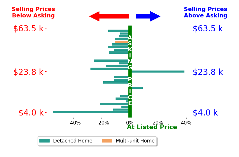 Bar chart comparing asking price vs selling price for Dave Wiges