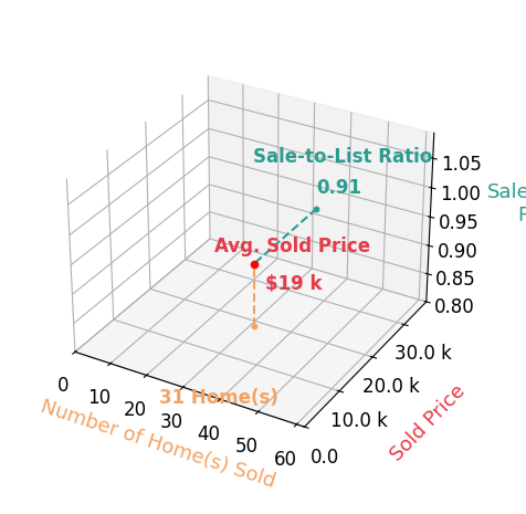 Chart showing sale-to-list price ratio for Dave Wiges