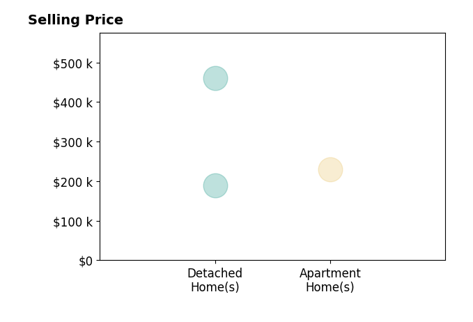 Histogram of home sales price ranges for Jordan Vorderbrueggen