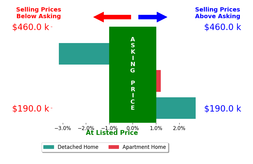 Bar chart comparing asking price vs selling price for Jordan Vorderbrueggen