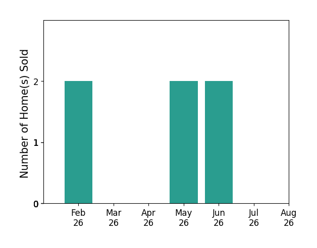 Bar chart of total home sales by Marisa Koppen over the past 12 months