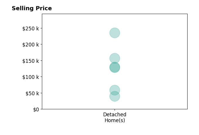 Histogram of home sales price ranges for Marisa Koppen