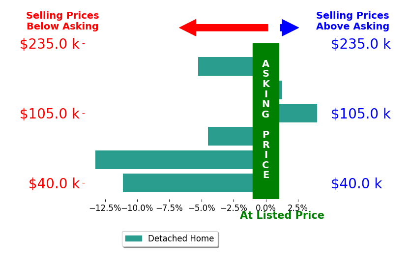 Bar chart comparing asking price vs selling price for Marisa Koppen