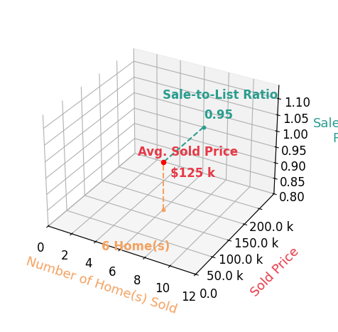 Chart showing sale-to-list price ratio for Marisa Koppen