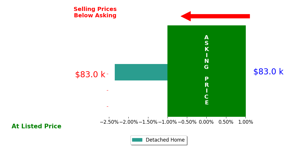 Bar chart comparing asking price vs selling price for Dani Hawkins