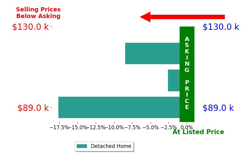 Bar chart comparing asking price vs selling price for JANE FISCHER