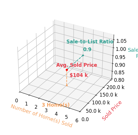 Chart showing sale-to-list price ratio for JANE FISCHER
