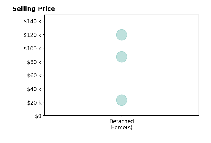 Histogram of home sales price ranges for Kristine Gordon