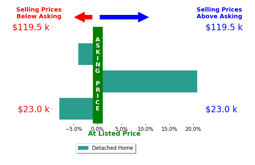 Bar chart comparing asking price vs selling price for Kristine Gordon