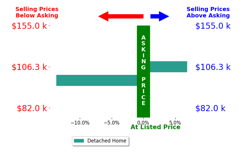 Bar chart comparing asking price vs selling price for JULIE HAGEN ROBB