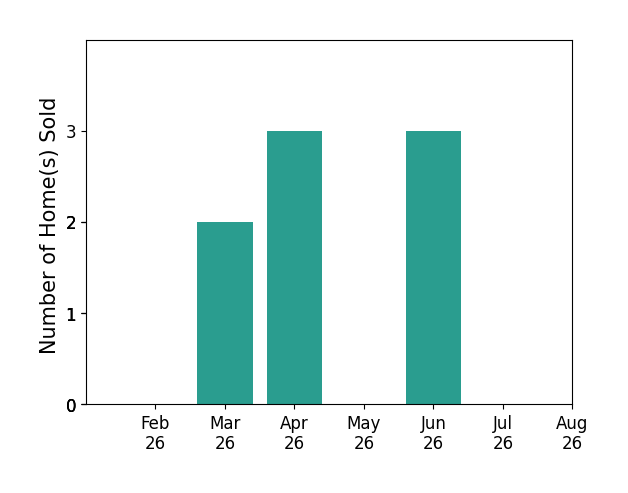 Bar chart of total home sales by Matt Wolff over the past 12 months
