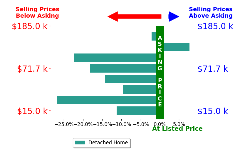 Bar chart comparing asking price vs selling price for Matt Wolff