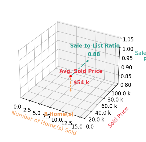 Chart showing sale-to-list price ratio for Matt Wolff